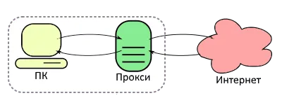 Ce este un server proxy, și ceea ce este pentru