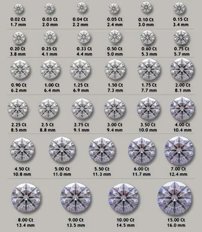 Care este greutatea în carate a impactului asupra valorii unui diamant, bijutier (aur) Care este greutatea în carate a impactului asupra valorii unui diamant, bijutier