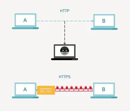 Care este protocolul HTTPS, utilizarea acestuia și principiul de funcționare
