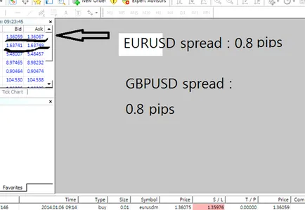 Care este răspândirea în Forex și utilizarea acesteia
