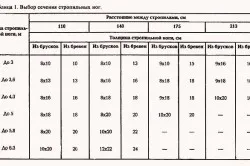 Efectuarea căpriori pentru acoperișul propriile mele mâini