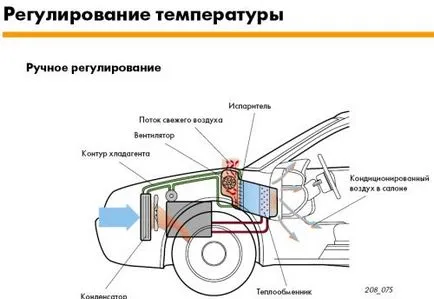 Zona de control al climei dual al vehiculului, principiul de funcționare (dual-zone) Dual-zona de control al climei din mașină, principiul de lucru