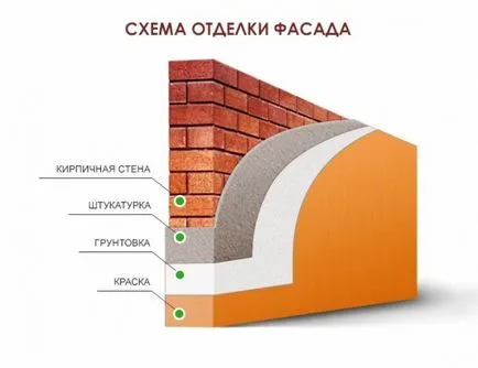 Vopsea de exterior pe ipsos pentru lucrări externe decât să picteze fațadă, tehnologia de culoare și