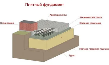 Fundamentul dale de beton armat