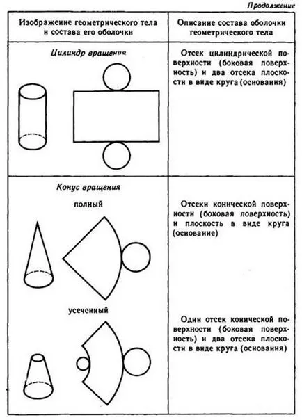 Forma de organisme simple, poliedre geometrice, rotirea corpului
