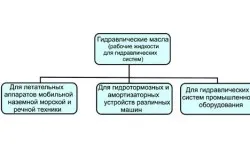 Grad ulei hidraulic și clasificare (hidraulic) clasa uleiului hidraulic și clasificare