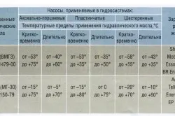 ulei hidraulic de brand și clasificarea (clasificare) clasa uleiului hidraulic și clasificare