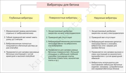 Vibrator pentru beton de înaltă frecvență și alte opțiuni, dispozitivul, video și fotografii
