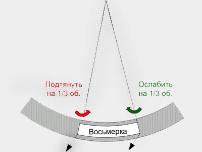 Corecția Grupului celor Opt, velosreda