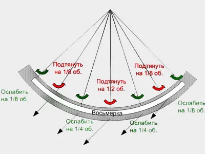 Corecția Grupului celor Opt, velosreda
