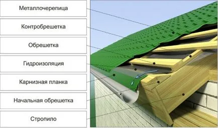 Cum să acopere acoperișul cu momente-cheie metalice ale construcției (acoperiș) Cum să acopere acoperișul cu puncte-cheie de metal de construcție
