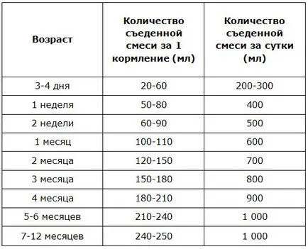 Cum să se hrănească sticla de nou-născut cu un amestec de reguli de bază