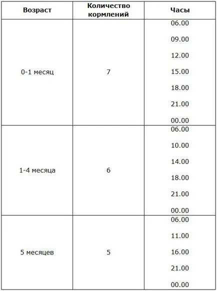 Cum să se hrănească sticla de nou-născut cu un amestec de reguli de bază