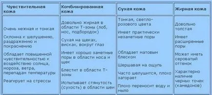 Cum pentru a determina tipul de piele a feței și corpului din tabel, metodele de testare pentru determinarea de origine (definiția tipului de test de piele) Cum de a determina tipul de piele a feței și corpul tabelului, metodele de testare pentru determinarea la domiciliu