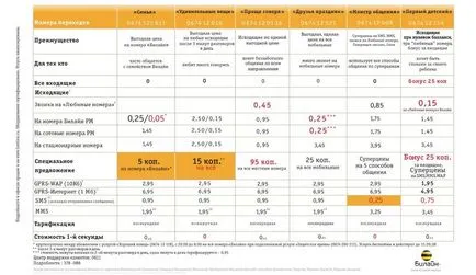 Cum de a opri rata la Beeline