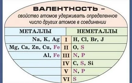 Cum se determină valența 2