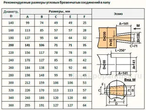 Cum de a construi o cabană în picior de jurnalele de formare, a construi reguli, erori (a labei) Cum de a construi o cabană în picior de jurnalele de formare, să construiască reguli, erori