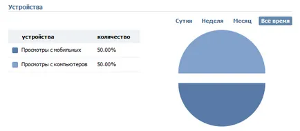 Cum pentru a vedea statisticile grupului VKontakte