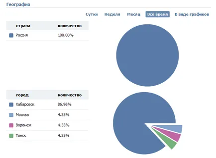 Cum pentru a vedea statisticile grupului VKontakte
