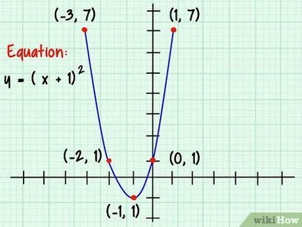 Cum de a construi o parabolă