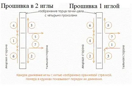 Cum să coase documente de fire treptat pentru cerințele fiscale și de arhivă