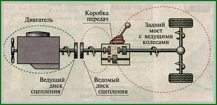 Cum ambreiajul