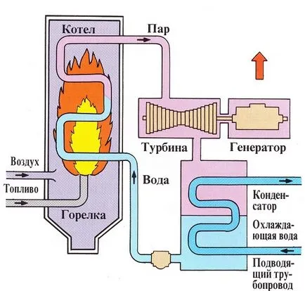 Cum o centrală termică (TPP)