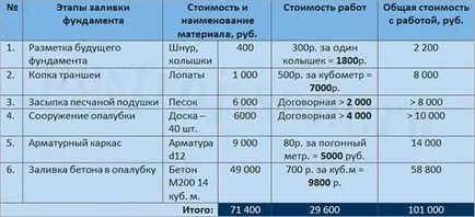 Cum se calculează costul turnarea fundației sub casa și salvarea tehnicilor (calculat) Cum de a calcula costul de turnarea fundației sub casa și salvarea tehnicilor