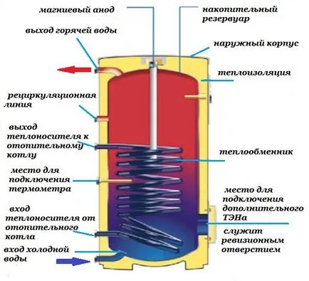 Cum să facă boilerul cu mâinile de instrumente și materiale (lor) Cum se face cazanul cu mâinile uneltele și materialele sale