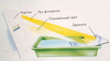 Cum sa faci un curcubeu in casa (curcubeu) Cum sa faci un curcubeu în casă