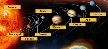 Cum sunt planetele din sistemul solar în ordine