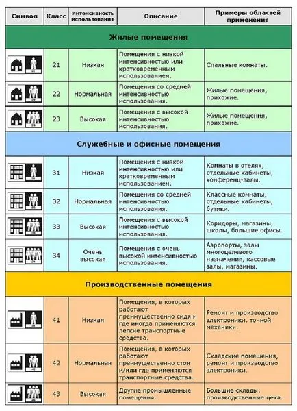 Cum de a alege tipurile de linoleum, clase de linoleum și aria lor de aplicare, gidproekt (clase de linoleum) Cum de a alege tipuri de linoleum, clase, linoleum și domeniul lor de aplicare, gidproekt