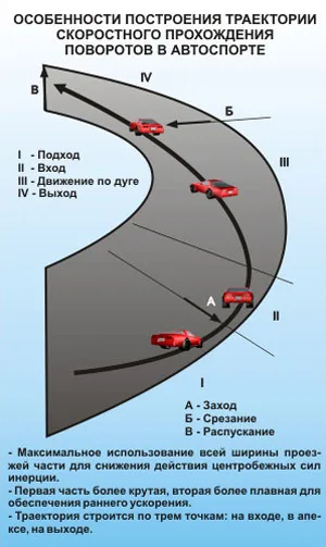 Introducerea unui viraj, traiectoria corecta, viteza (viteza) Cum de a intra într-un viraj, traiectoria corectă, viteza