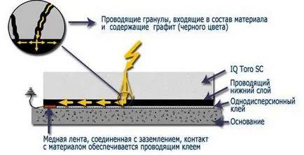 Linoleum caietul de sarcini antistatice (conductive), stilizare