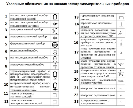 Clase de instrumente de măsurare de precizie