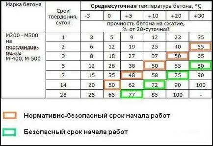 Când cofrajul poate fi scos din problema fundație (cofraj pot fi eliminate) Când cofrajul pot fi îndepărtate din grădina fundație