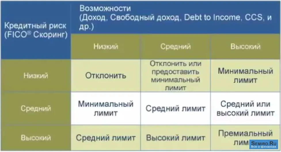 Utilizarea scoring de credit pentru creditele acordate băncilor și IFM
