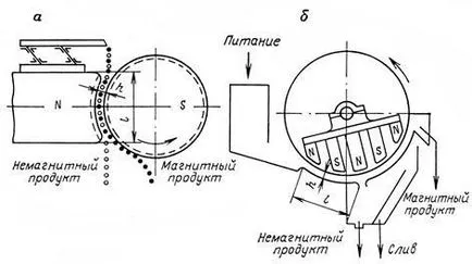 Separarea magnetică - studopediya