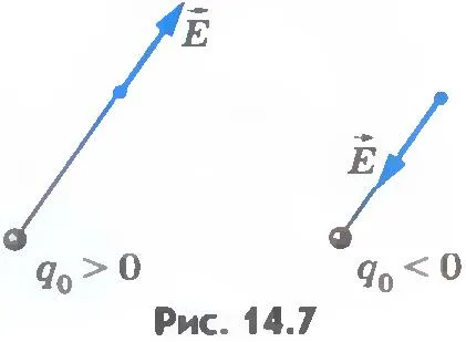 Intensitatea câmpului electric