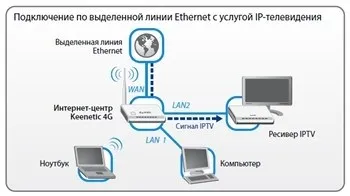 Configurarea router ZYXEL keenetic 4g (modul de configurare) - pentru Yota, Rostelecom, Beeline, Megafon
