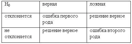 De tip I și tip II de calcul erori a probabilității de primul și al doilea tip de eroare