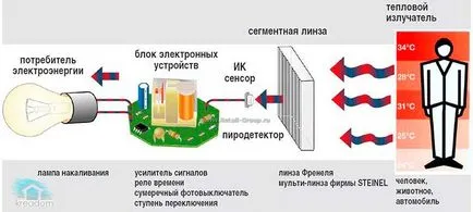 Tipurile de bază și circuite tipice senzorii de mișcare pentru a controla lumina, și integrarea cu securitatea