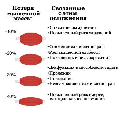 Efectele negative ale pierderii musculare