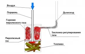 cuptor Piroliza cu desene propriile sale mâini, diagrame, instrucțiuni pas cu pas și video, etc.