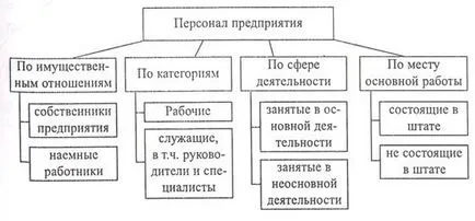 Personalul organizației ca obiect și subiect de gestionare