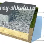 Geomembrană de impermeabilizare subsol - metode de impermeabilizare 5 de film!