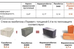 construcție eșalonată a casei de elemente din beton celular, care va avea nevoie