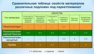 acoperiri de substrat sub laminat, care este mai bine și potrivite pentru anumite condiții