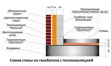 construcție eșalonată a casei de elemente din beton celular, care va avea nevoie