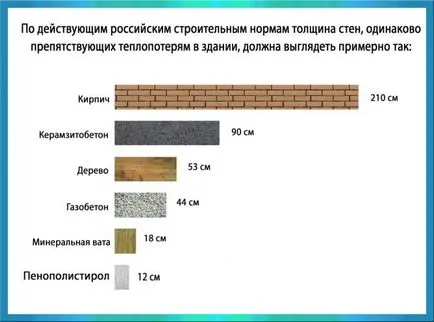 Termenii și exemple de calcul a grosimii izolației
